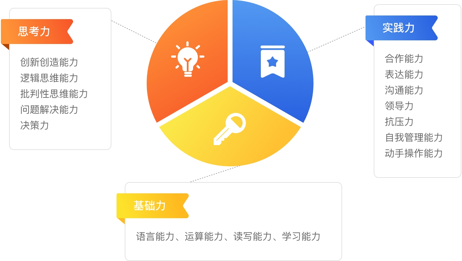 AI教育能力塑造 基于项目式学习,培养思考力、基础力、实践力等三大能力,包含创新创造能力、逻辑思维能力、批判性思维能力、问题解决能力、决策力等。